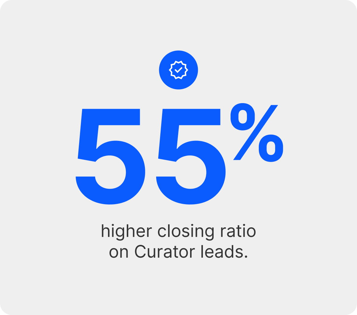 A graphic showing that Curator has a 55% higher closing ratio on leads.