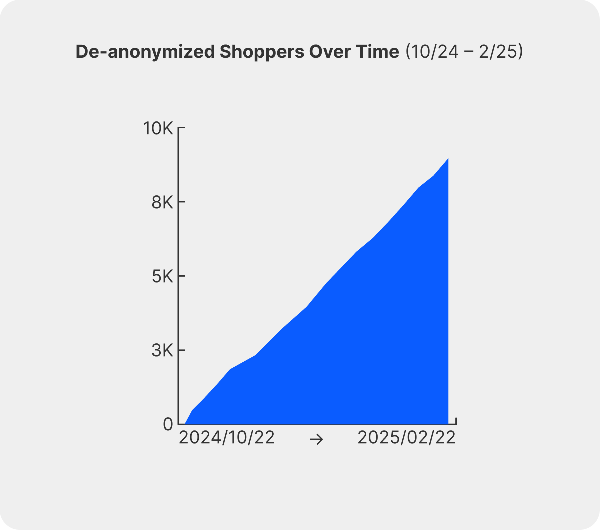 A graphic of a chart showing de-anonymized shoppers over time.