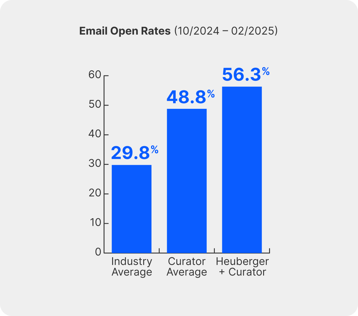 A graphic of a chart showing email open rates.