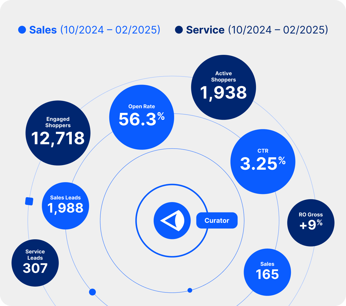 An infographic showing sales and service stats.