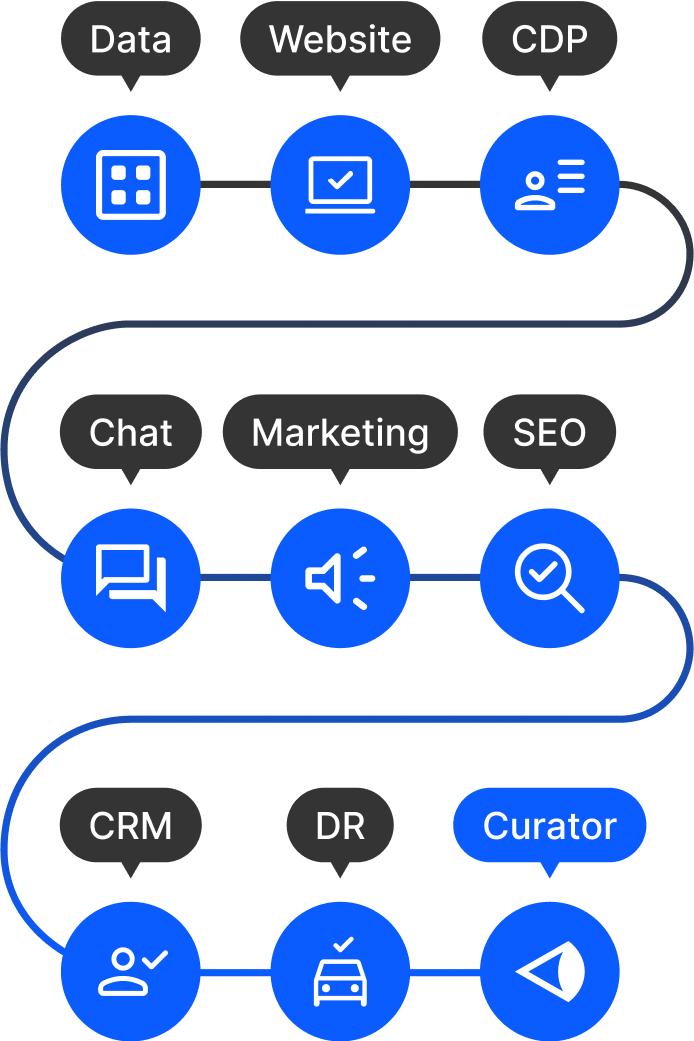 A infographic showing how Curator collects data from different sources.